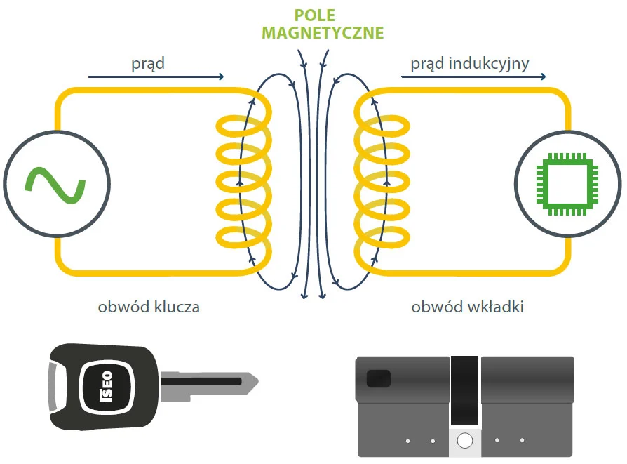 Mechatroniczny klucz F9000 - Indukcja magnetyczna